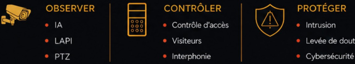 Observer : IA, LAPI, PTZ. Contrôler : contrôle d'accès, visiteurs, interphonie. Protéger : intrusion, levée de doute, cybersécurité.